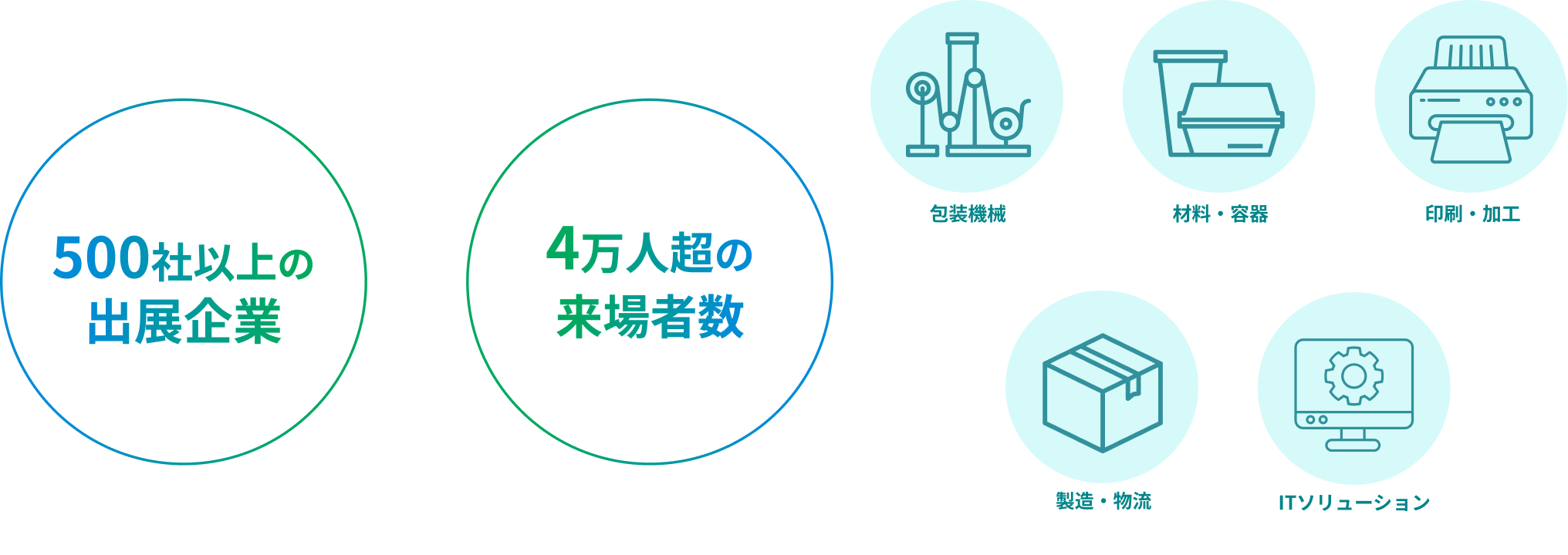 500社以上の出展企業、4万人越の来場者数、包装機械からITソリューションまで幅広い展示内容